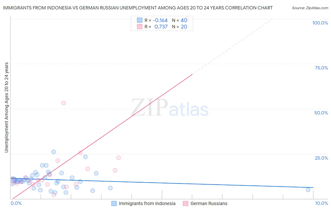 Immigrants from Indonesia vs German Russian Unemployment Among Ages 20 to 24 years