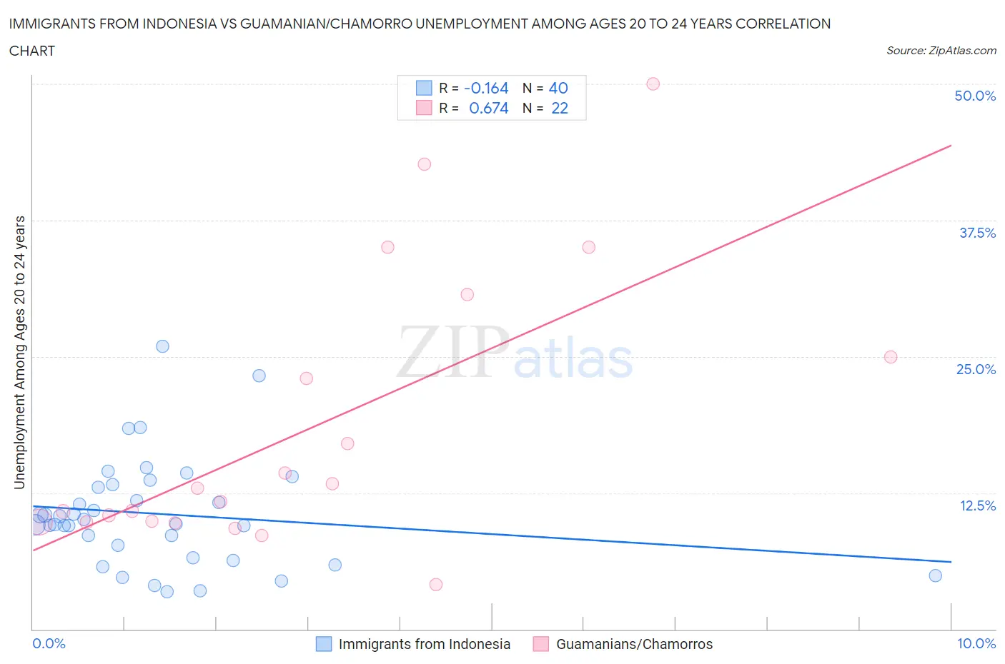 Immigrants from Indonesia vs Guamanian/Chamorro Unemployment Among Ages 20 to 24 years