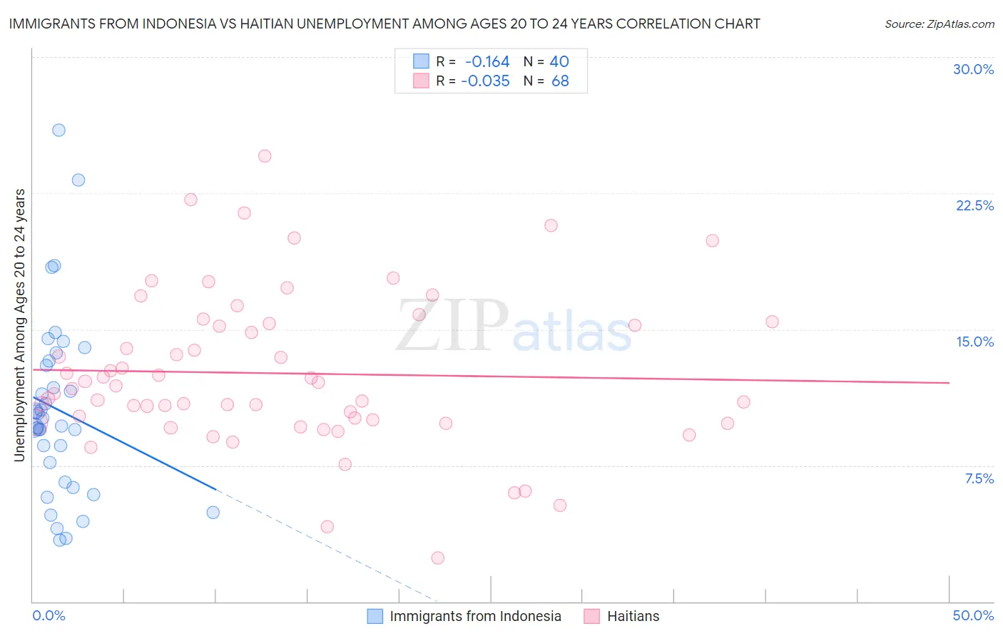Immigrants from Indonesia vs Haitian Unemployment Among Ages 20 to 24 years