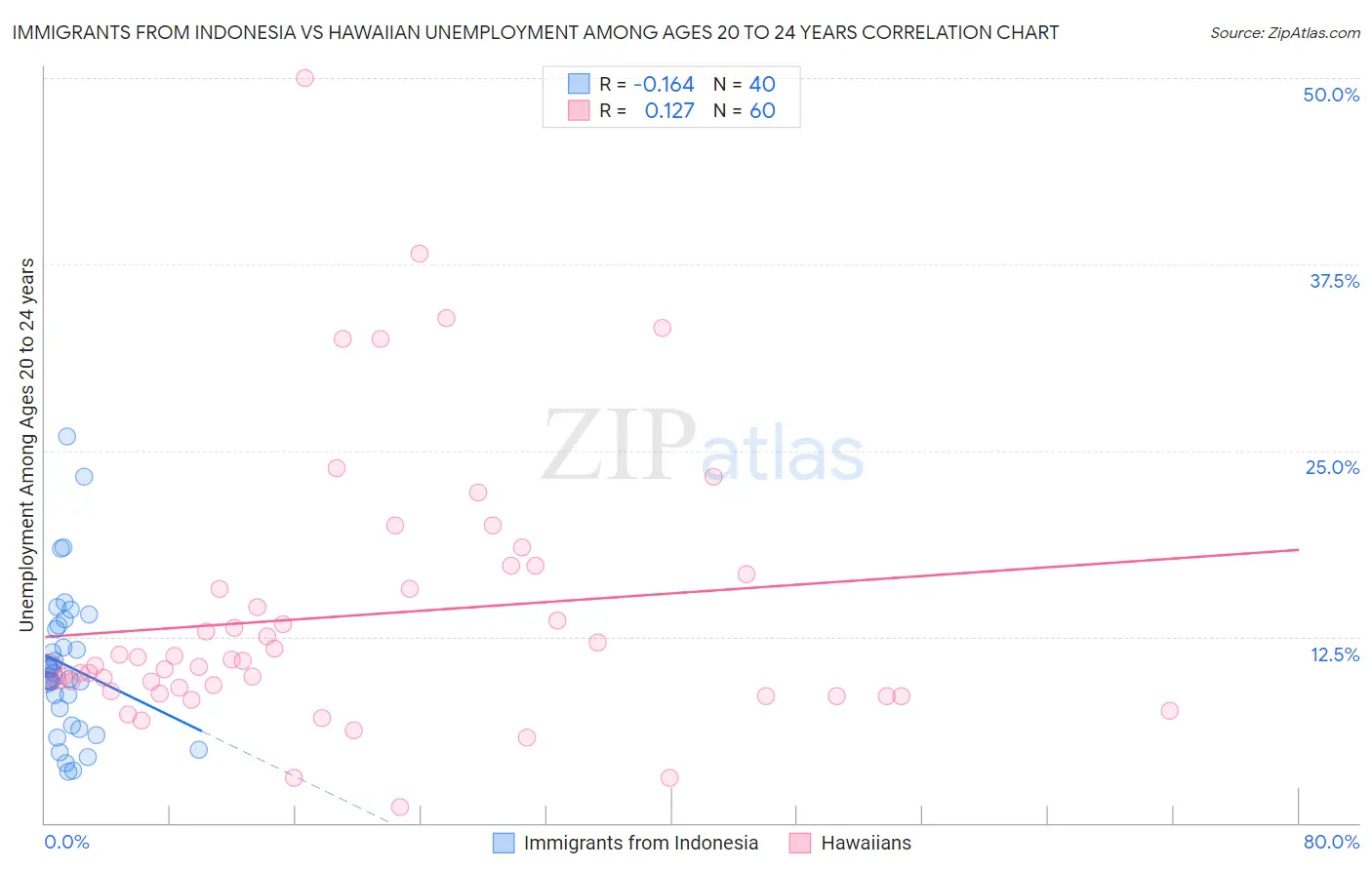 Immigrants from Indonesia vs Hawaiian Unemployment Among Ages 20 to 24 years