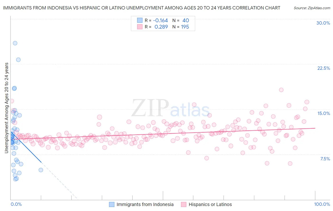 Immigrants from Indonesia vs Hispanic or Latino Unemployment Among Ages 20 to 24 years