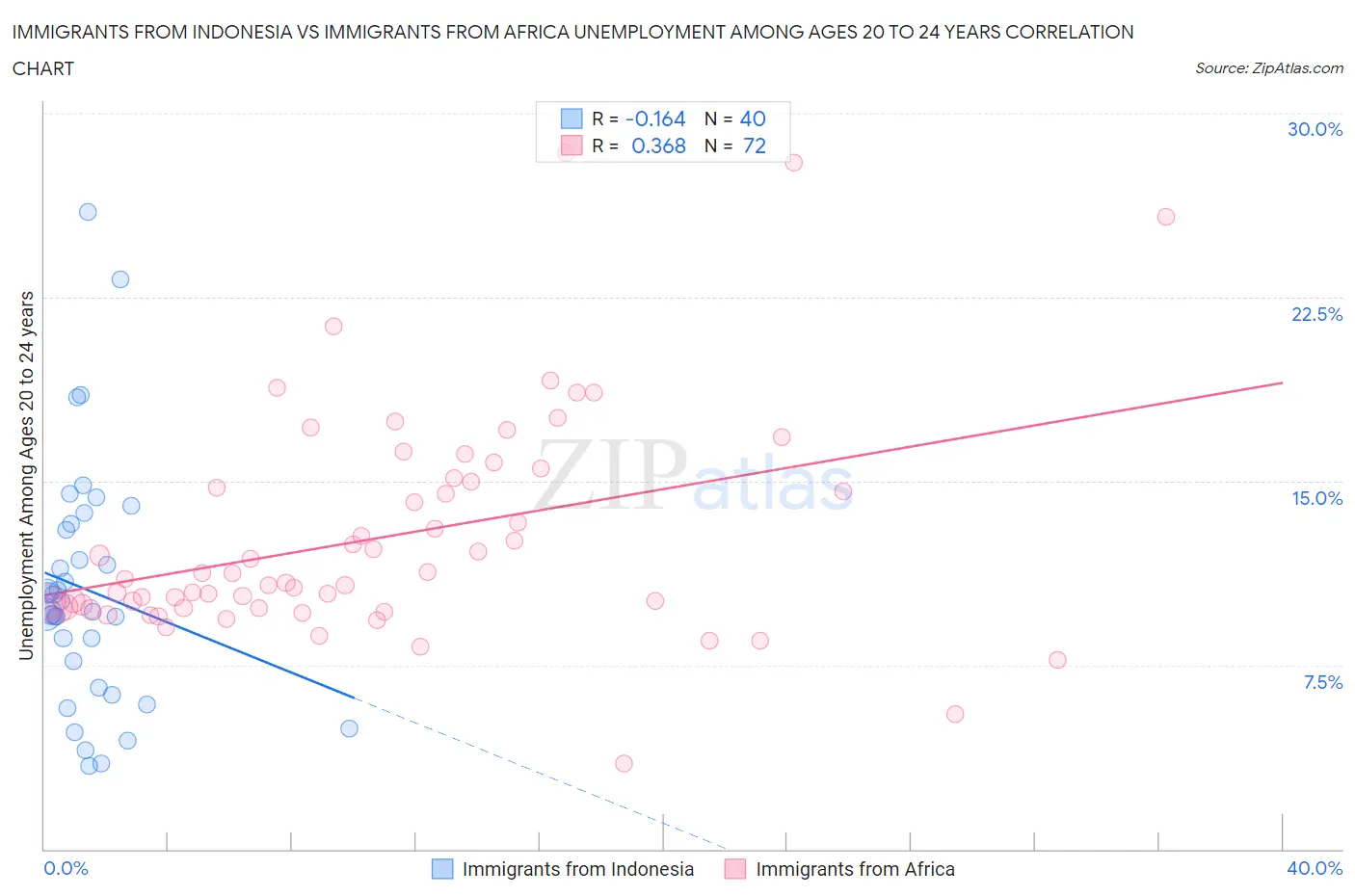 Immigrants from Indonesia vs Immigrants from Africa Unemployment Among Ages 20 to 24 years