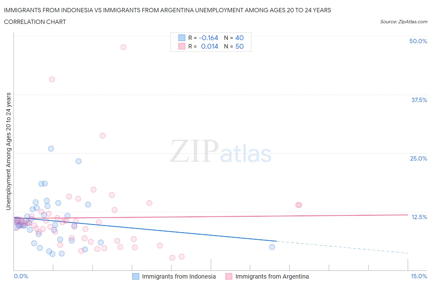 Immigrants from Indonesia vs Immigrants from Argentina Unemployment Among Ages 20 to 24 years