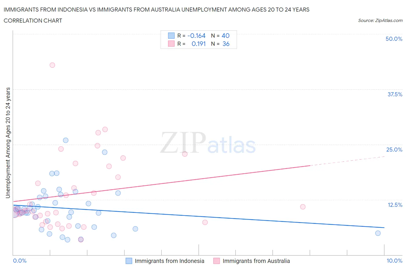 Immigrants from Indonesia vs Immigrants from Australia Unemployment Among Ages 20 to 24 years