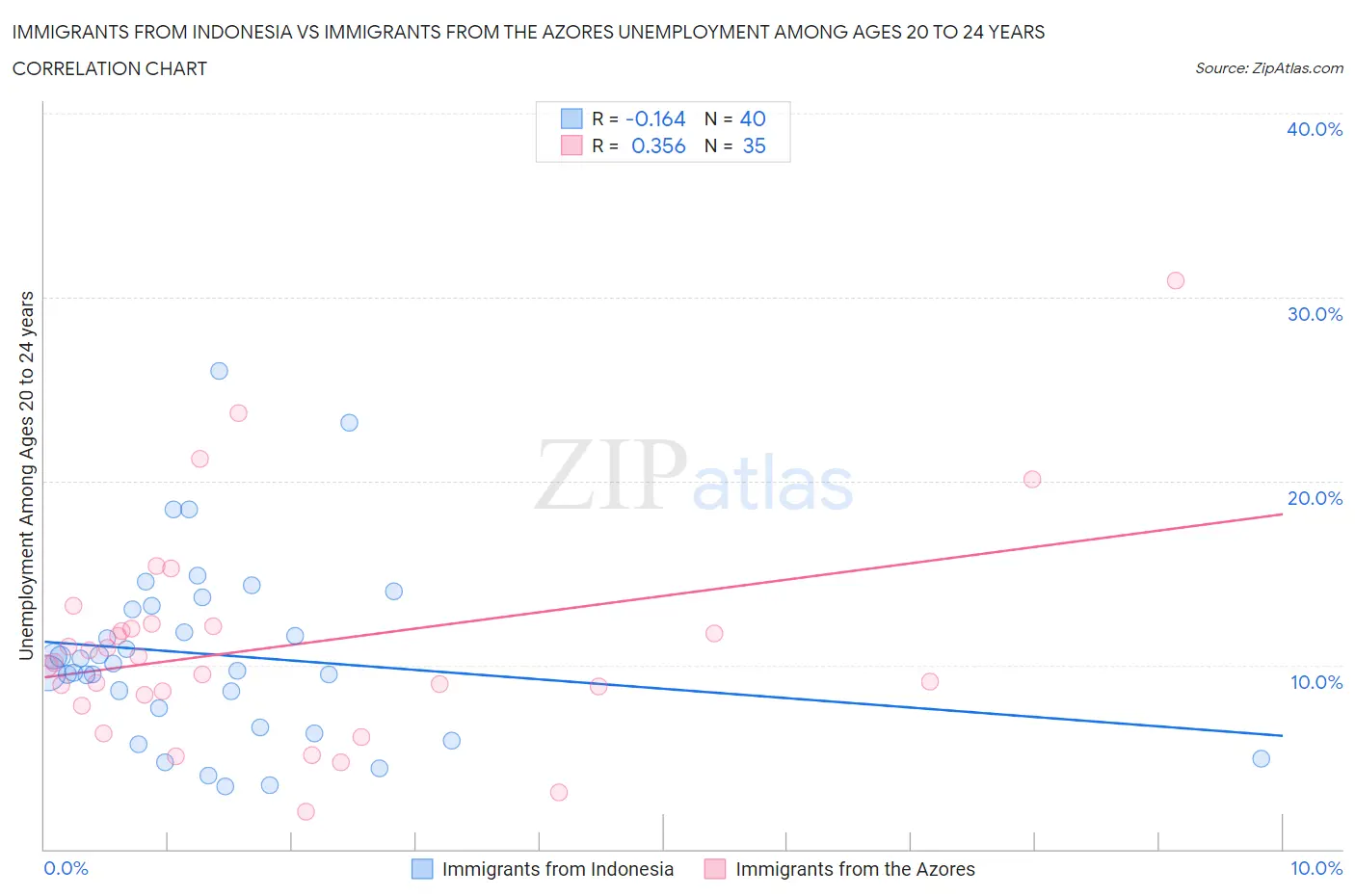 Immigrants from Indonesia vs Immigrants from the Azores Unemployment Among Ages 20 to 24 years