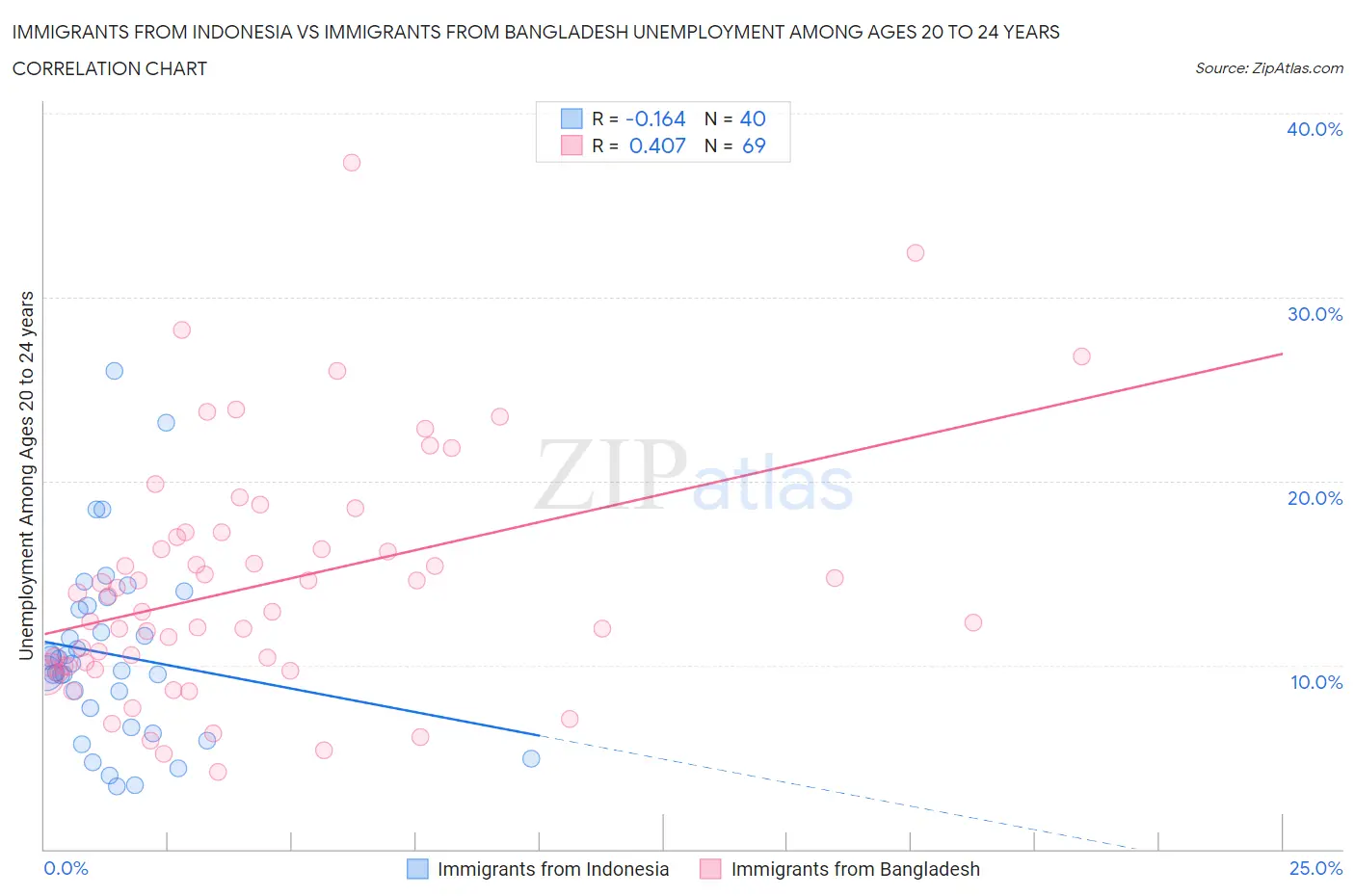 Immigrants from Indonesia vs Immigrants from Bangladesh Unemployment Among Ages 20 to 24 years