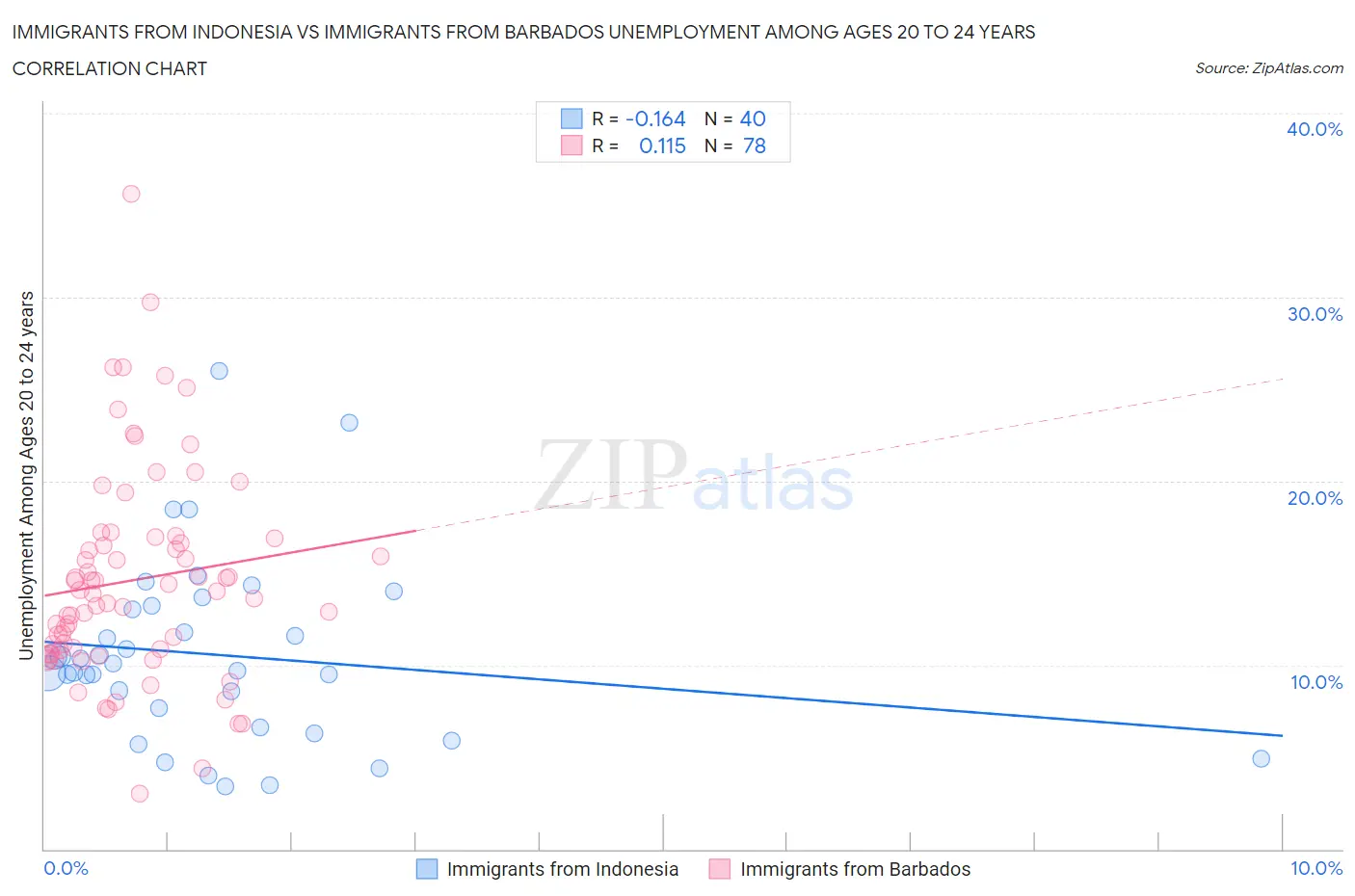 Immigrants from Indonesia vs Immigrants from Barbados Unemployment Among Ages 20 to 24 years