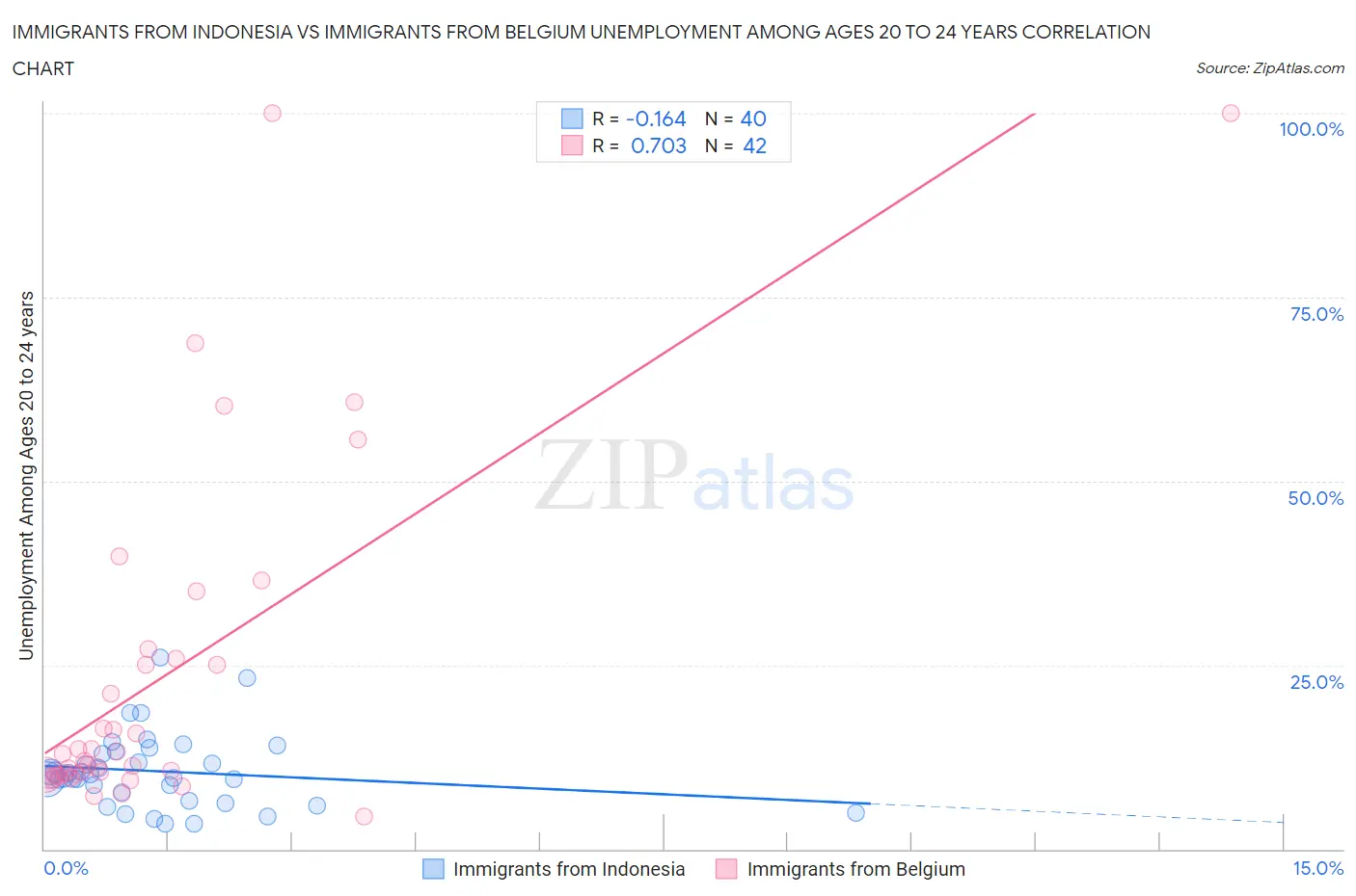 Immigrants from Indonesia vs Immigrants from Belgium Unemployment Among Ages 20 to 24 years
