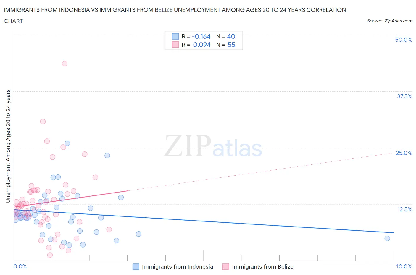 Immigrants from Indonesia vs Immigrants from Belize Unemployment Among Ages 20 to 24 years