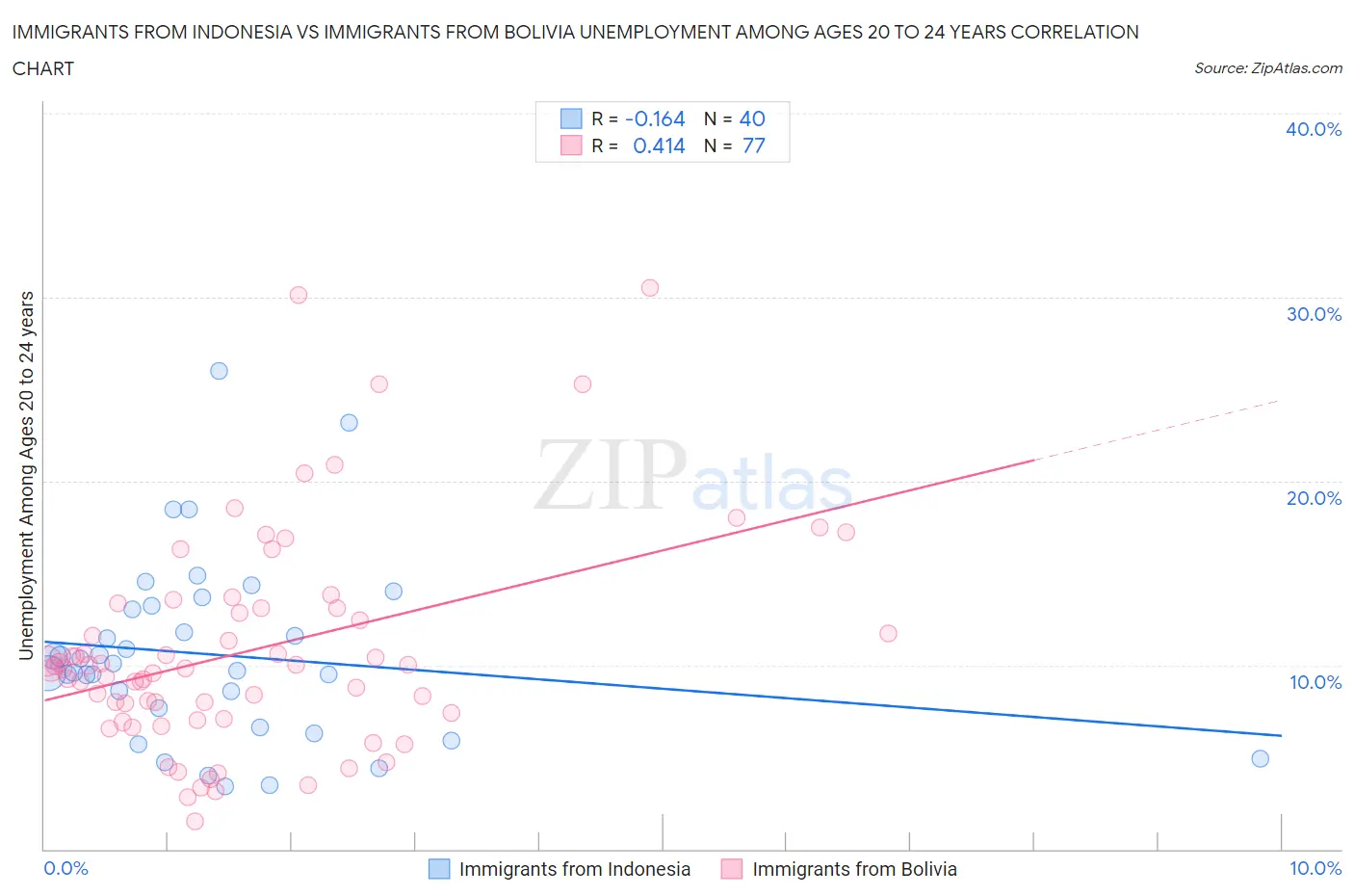 Immigrants from Indonesia vs Immigrants from Bolivia Unemployment Among Ages 20 to 24 years