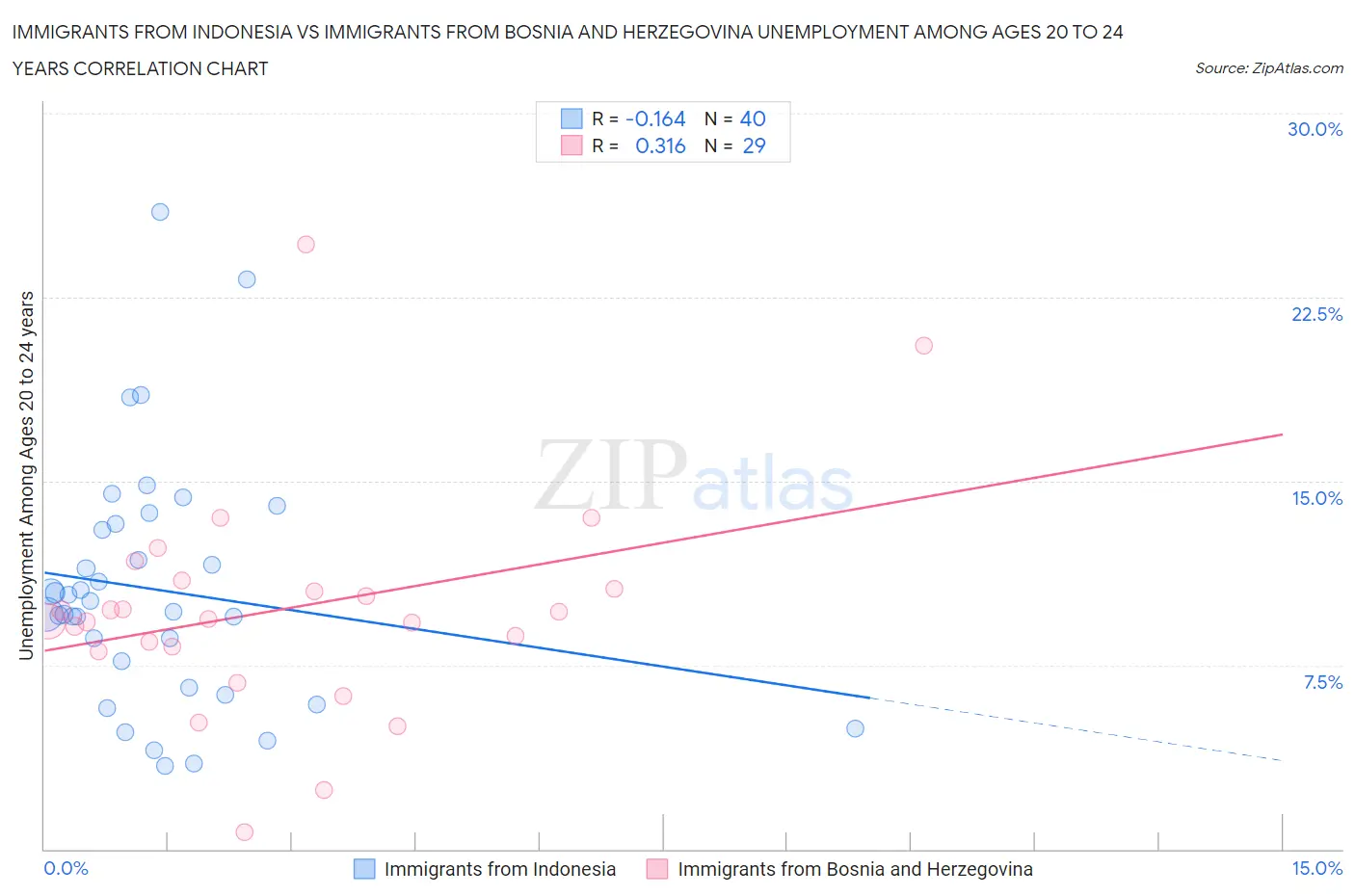 Immigrants from Indonesia vs Immigrants from Bosnia and Herzegovina Unemployment Among Ages 20 to 24 years