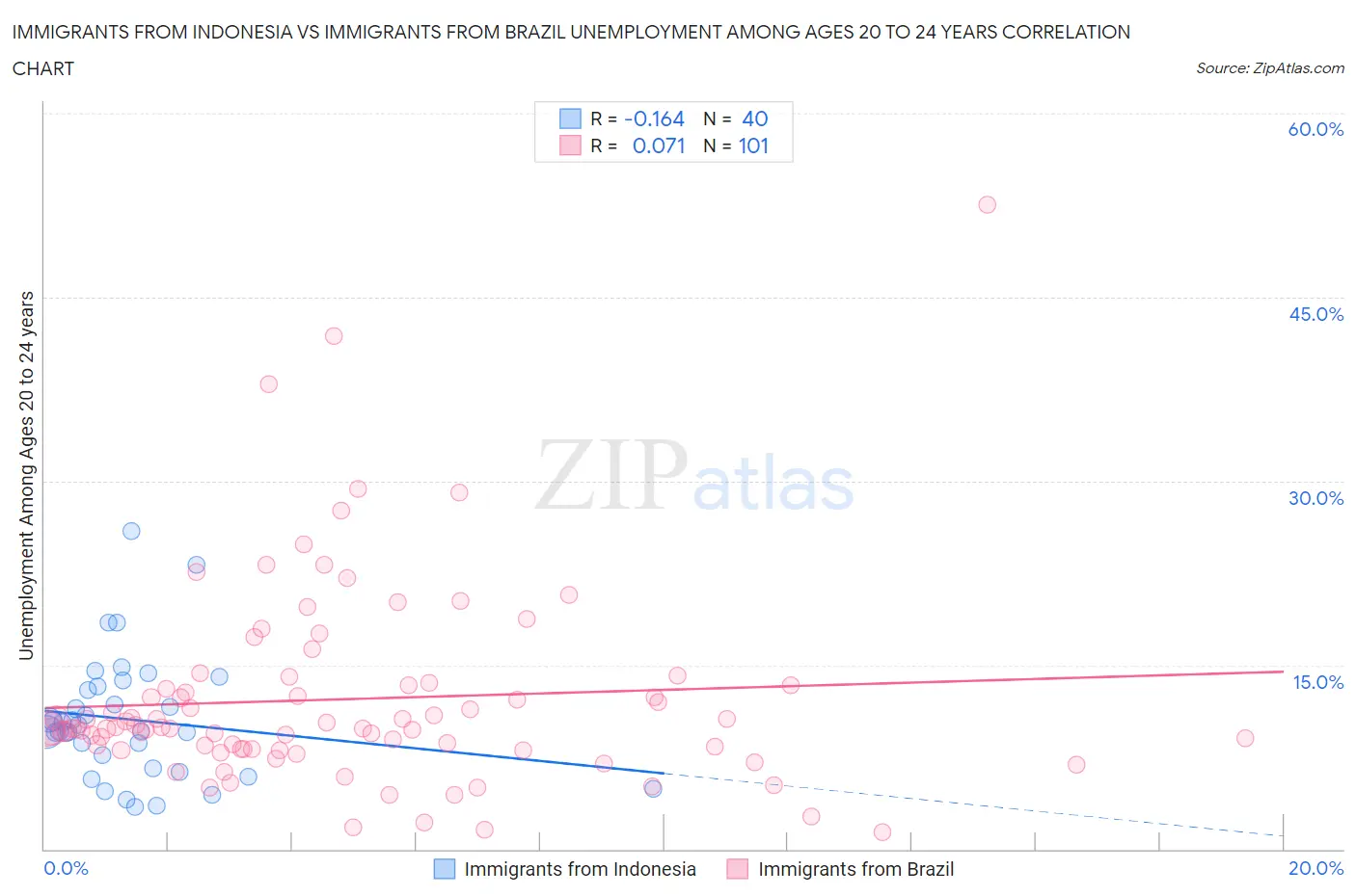 Immigrants from Indonesia vs Immigrants from Brazil Unemployment Among Ages 20 to 24 years