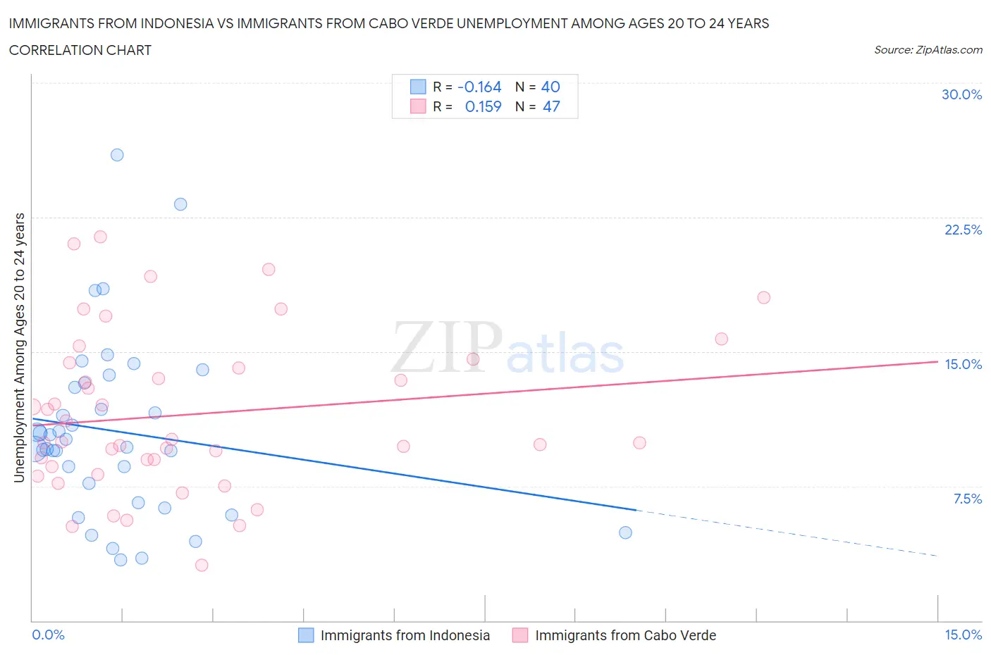 Immigrants from Indonesia vs Immigrants from Cabo Verde Unemployment Among Ages 20 to 24 years