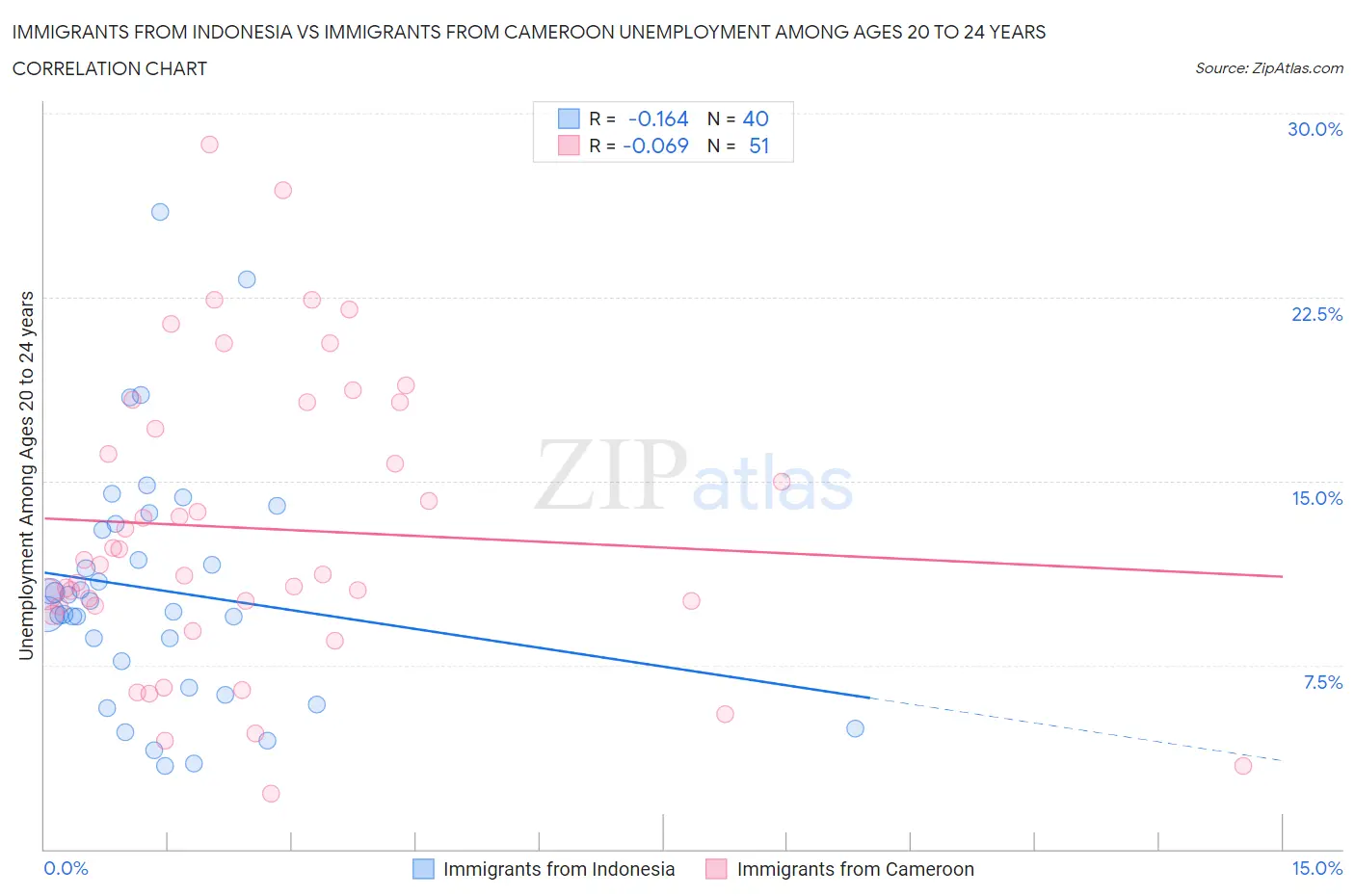 Immigrants from Indonesia vs Immigrants from Cameroon Unemployment Among Ages 20 to 24 years