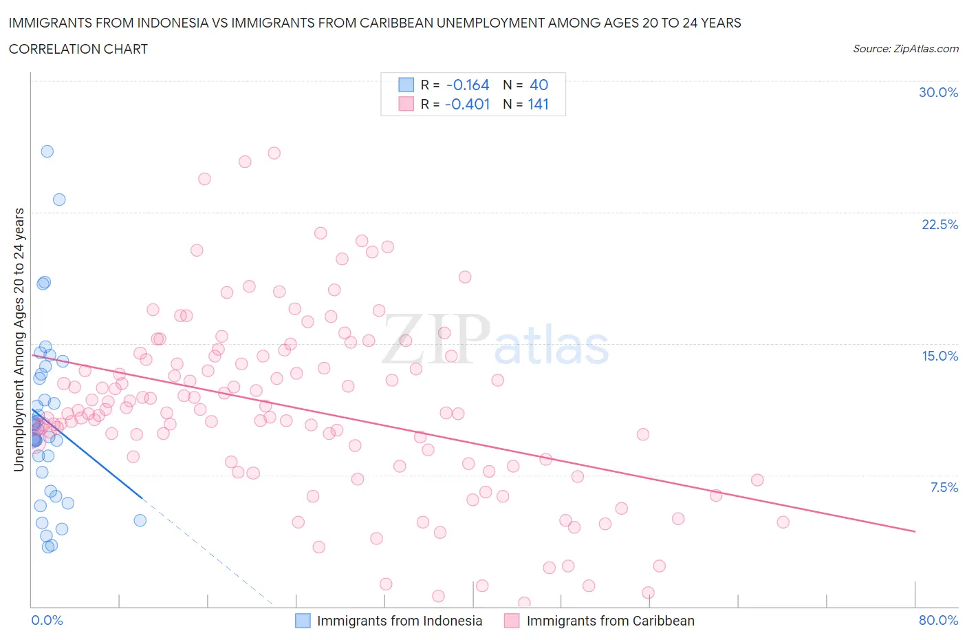 Immigrants from Indonesia vs Immigrants from Caribbean Unemployment Among Ages 20 to 24 years