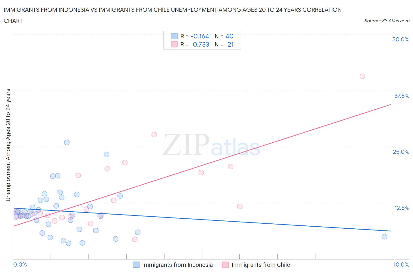 Immigrants from Indonesia vs Immigrants from Chile Unemployment Among Ages 20 to 24 years