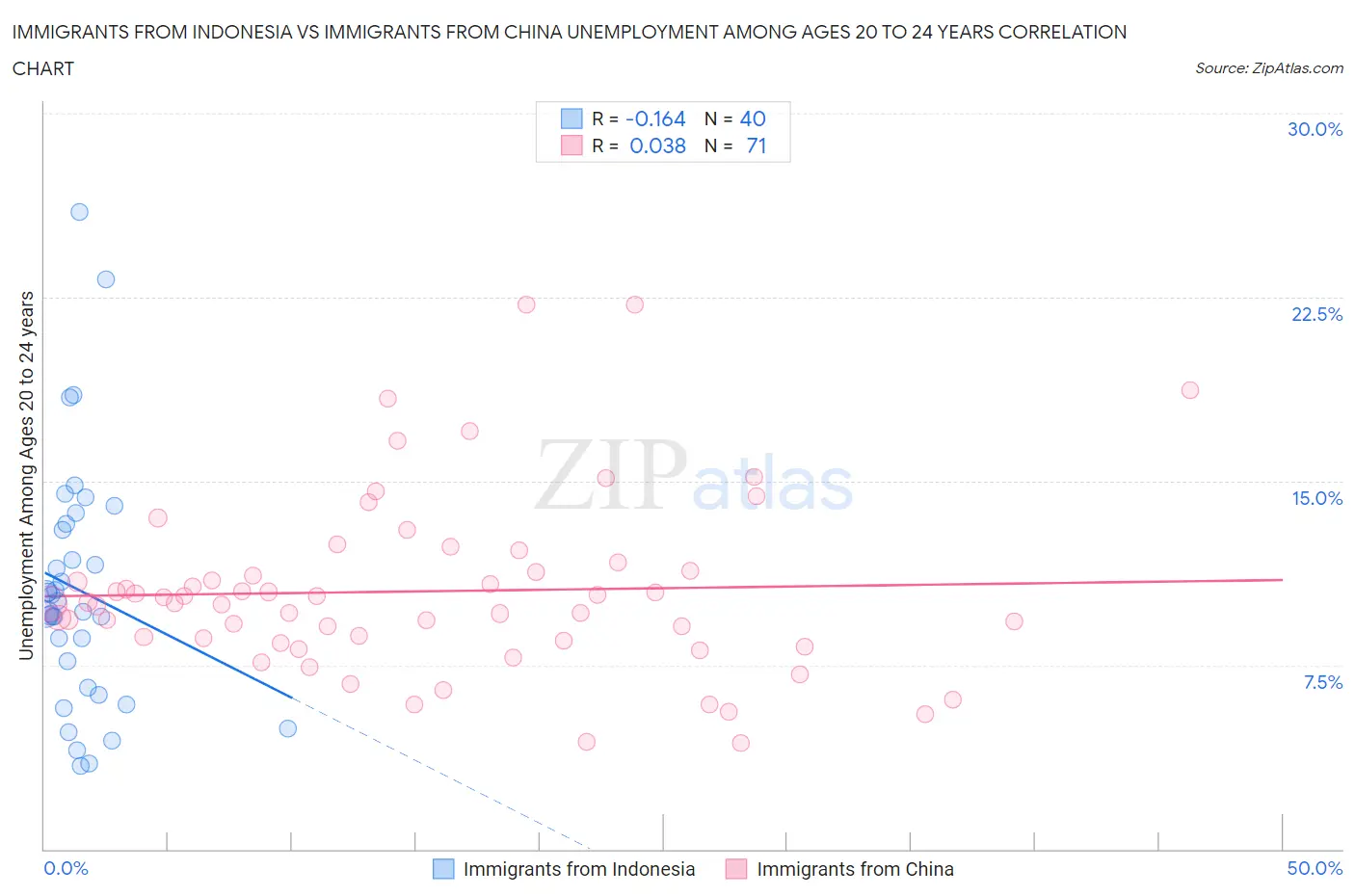 Immigrants from Indonesia vs Immigrants from China Unemployment Among Ages 20 to 24 years