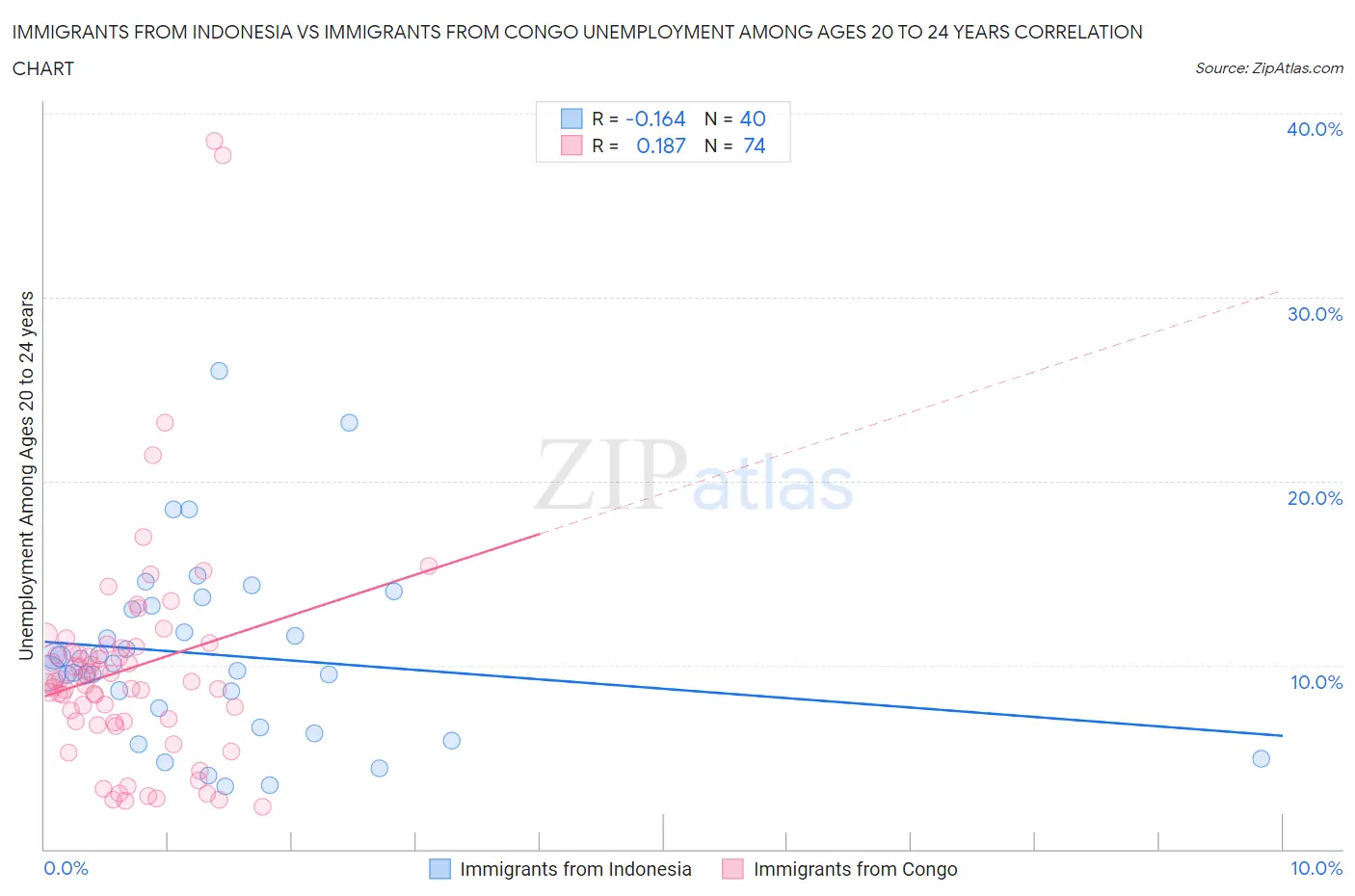 Immigrants from Indonesia vs Immigrants from Congo Unemployment Among Ages 20 to 24 years
