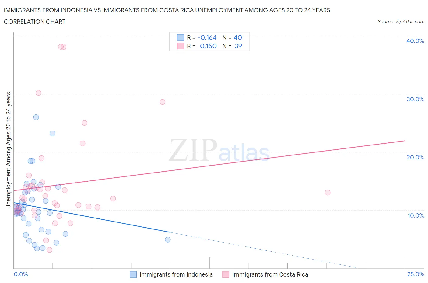 Immigrants from Indonesia vs Immigrants from Costa Rica Unemployment Among Ages 20 to 24 years