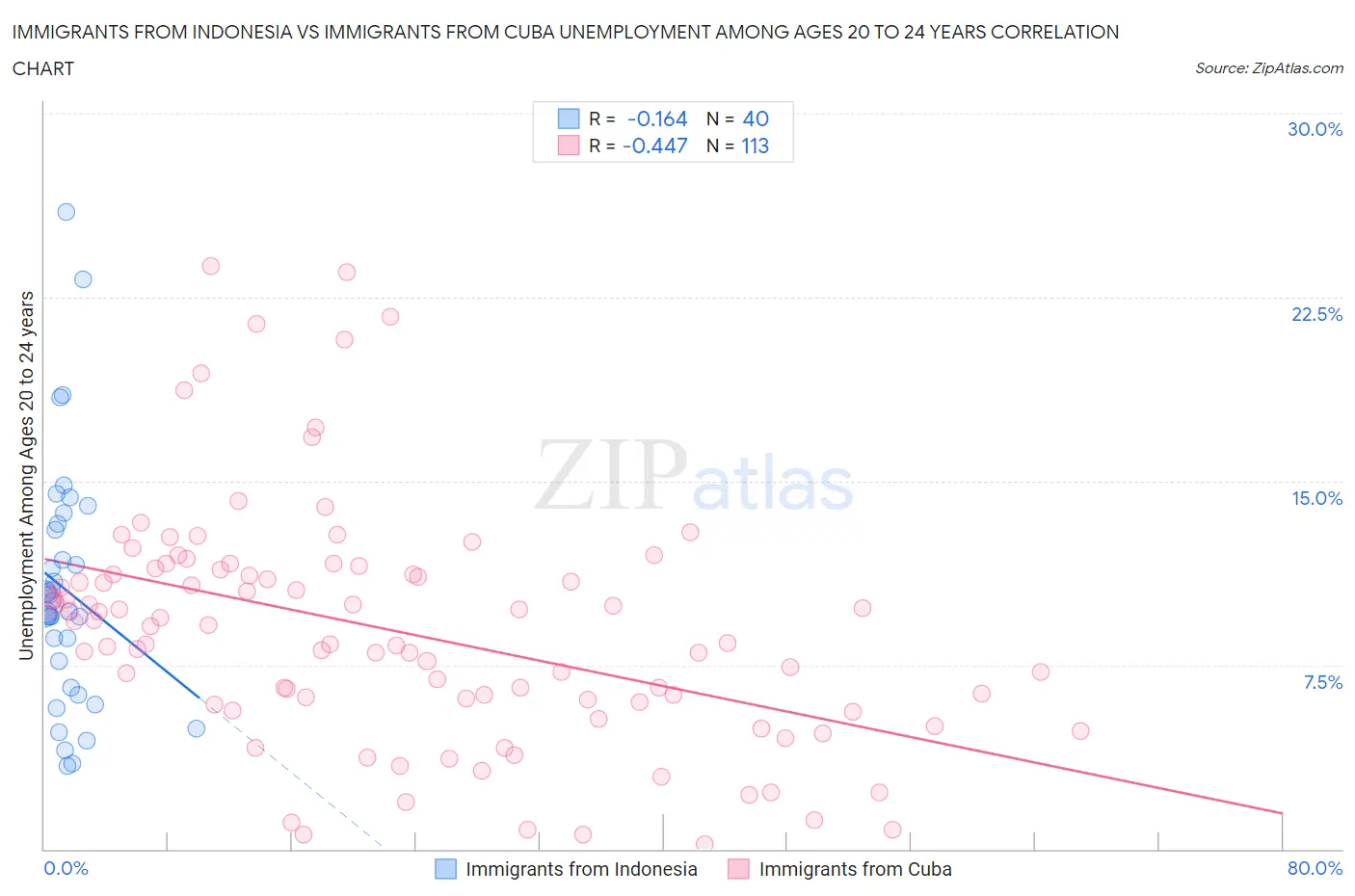 Immigrants from Indonesia vs Immigrants from Cuba Unemployment Among Ages 20 to 24 years