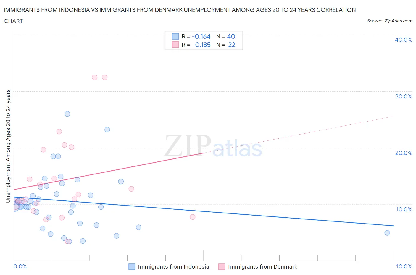 Immigrants from Indonesia vs Immigrants from Denmark Unemployment Among Ages 20 to 24 years