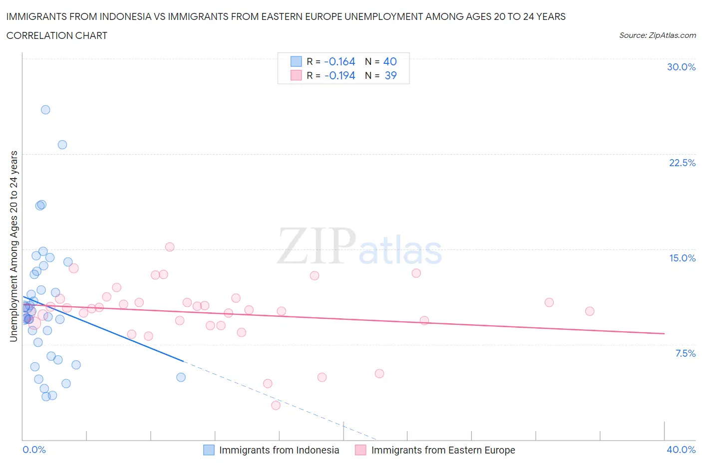 Immigrants from Indonesia vs Immigrants from Eastern Europe Unemployment Among Ages 20 to 24 years