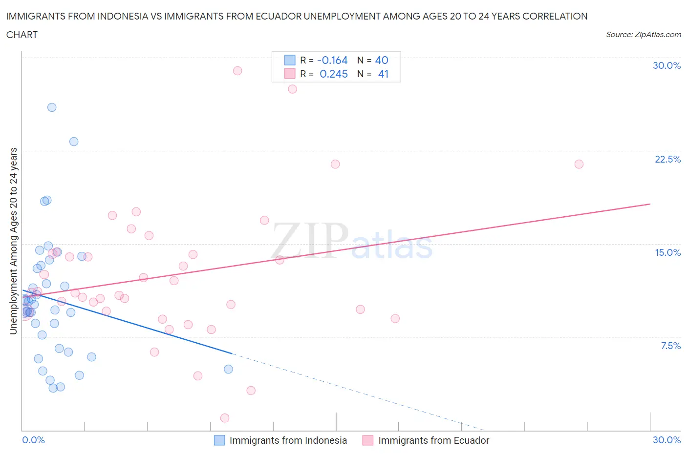 Immigrants from Indonesia vs Immigrants from Ecuador Unemployment Among Ages 20 to 24 years