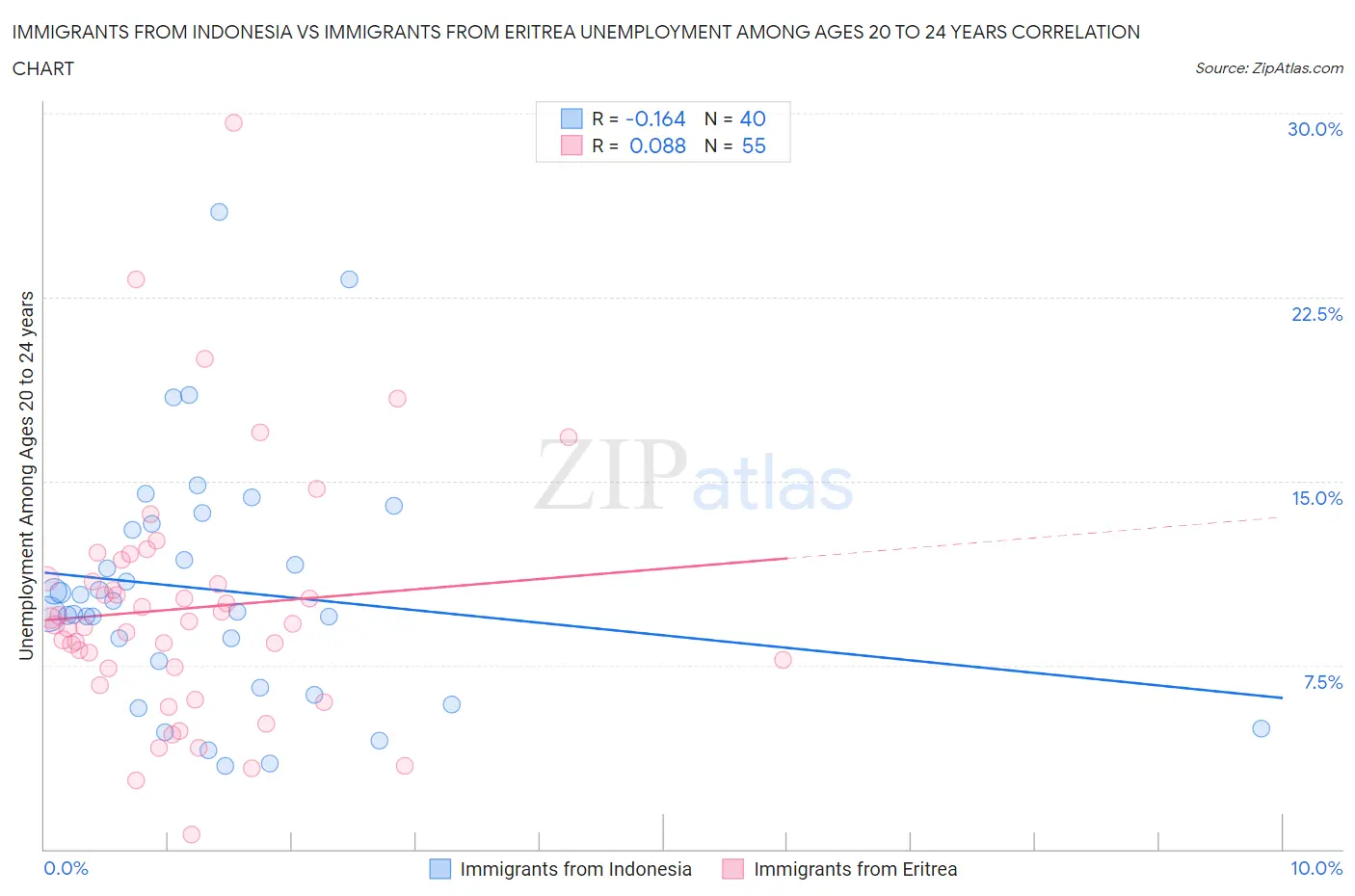 Immigrants from Indonesia vs Immigrants from Eritrea Unemployment Among Ages 20 to 24 years