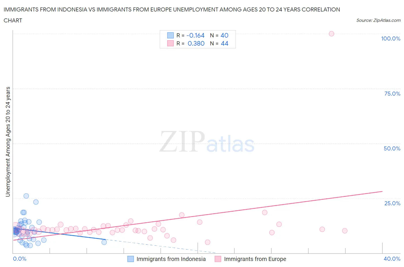 Immigrants from Indonesia vs Immigrants from Europe Unemployment Among Ages 20 to 24 years