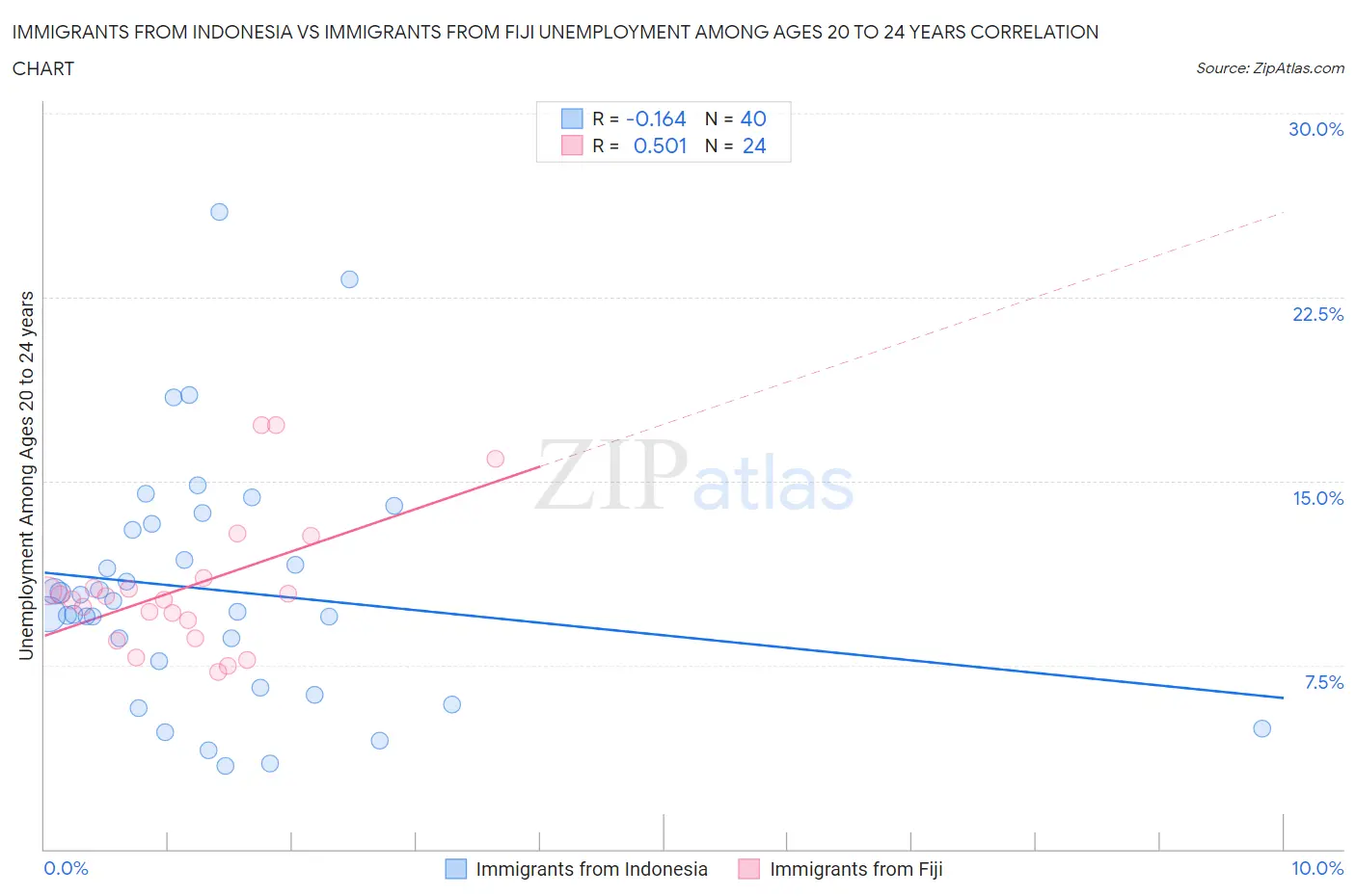 Immigrants from Indonesia vs Immigrants from Fiji Unemployment Among Ages 20 to 24 years