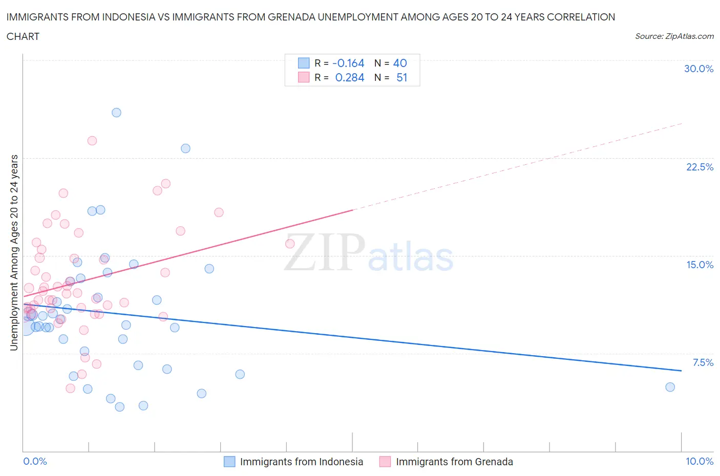 Immigrants from Indonesia vs Immigrants from Grenada Unemployment Among Ages 20 to 24 years