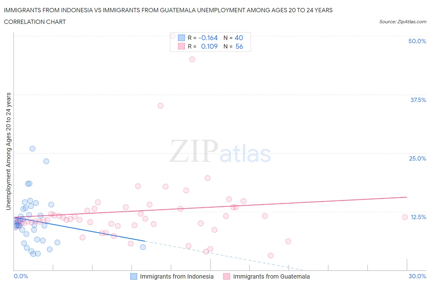 Immigrants from Indonesia vs Immigrants from Guatemala Unemployment Among Ages 20 to 24 years