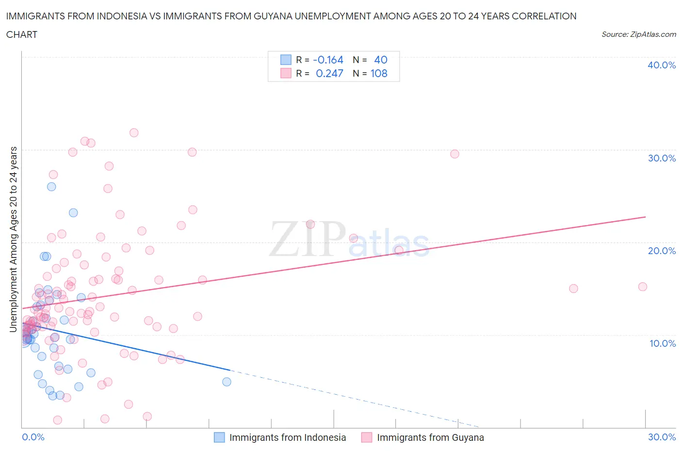 Immigrants from Indonesia vs Immigrants from Guyana Unemployment Among Ages 20 to 24 years