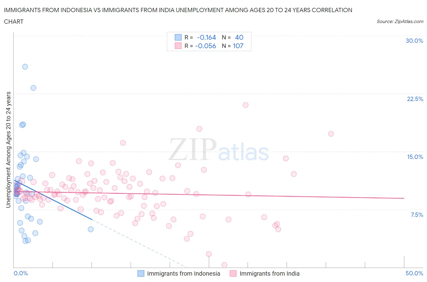 Immigrants from Indonesia vs Immigrants from India Unemployment Among Ages 20 to 24 years
