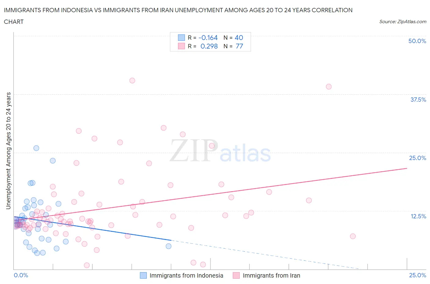 Immigrants from Indonesia vs Immigrants from Iran Unemployment Among Ages 20 to 24 years