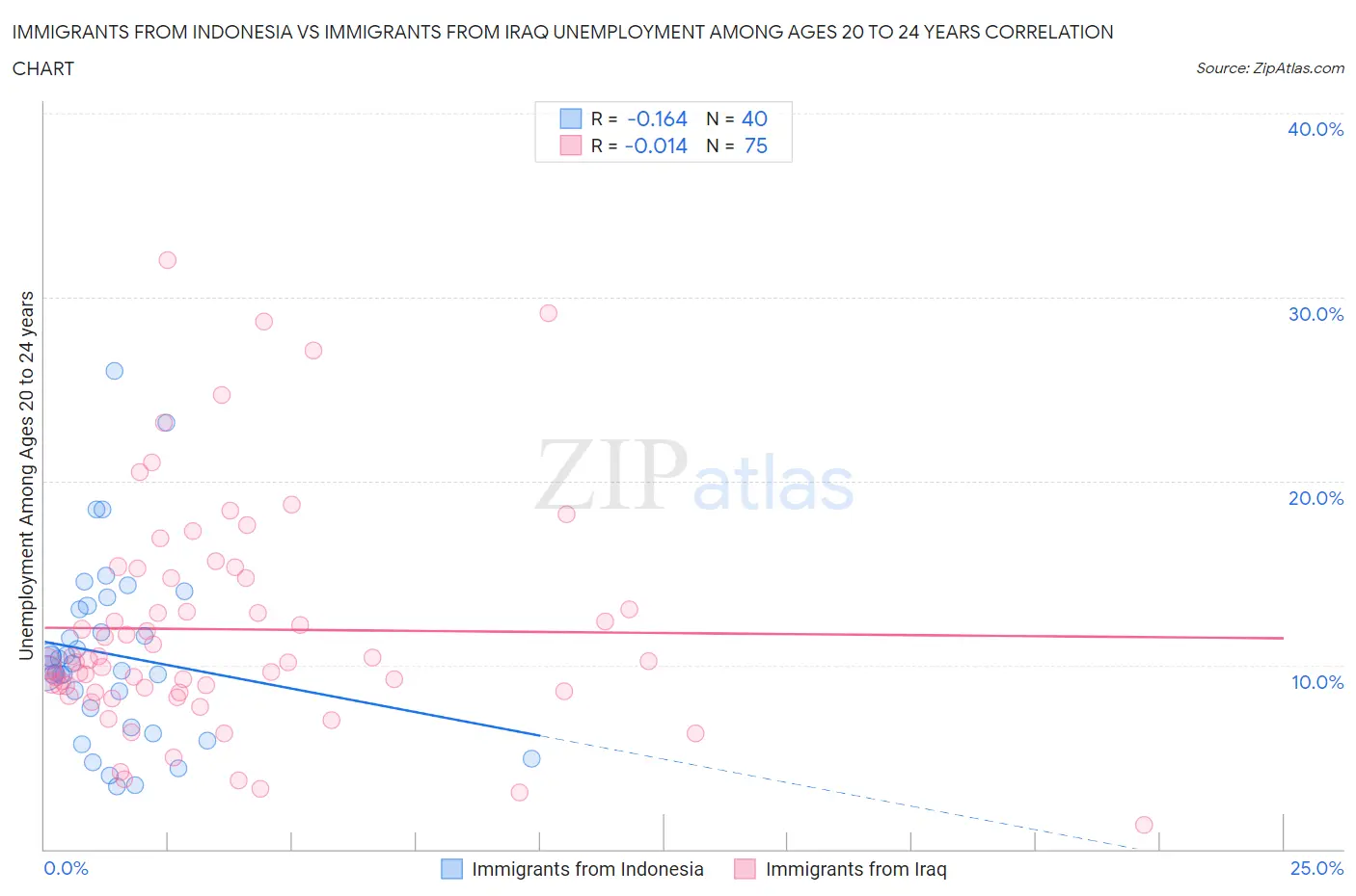 Immigrants from Indonesia vs Immigrants from Iraq Unemployment Among Ages 20 to 24 years