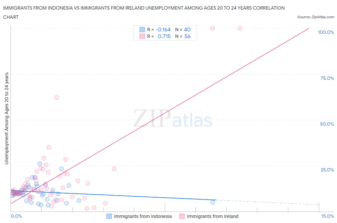 Immigrants from Indonesia vs Immigrants from Ireland Unemployment Among Ages 20 to 24 years