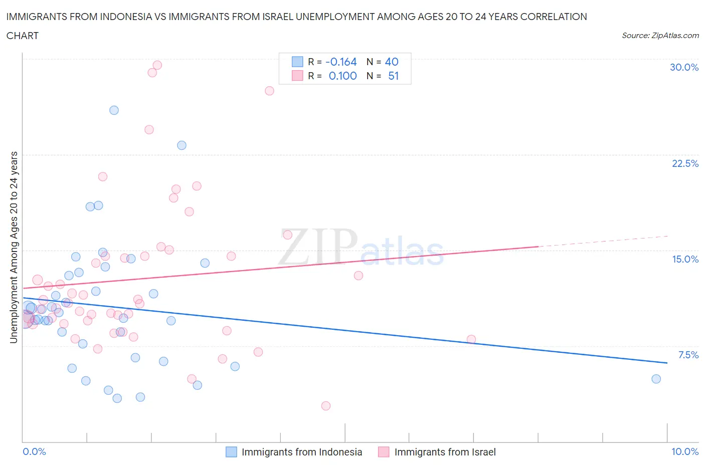 Immigrants from Indonesia vs Immigrants from Israel Unemployment Among Ages 20 to 24 years