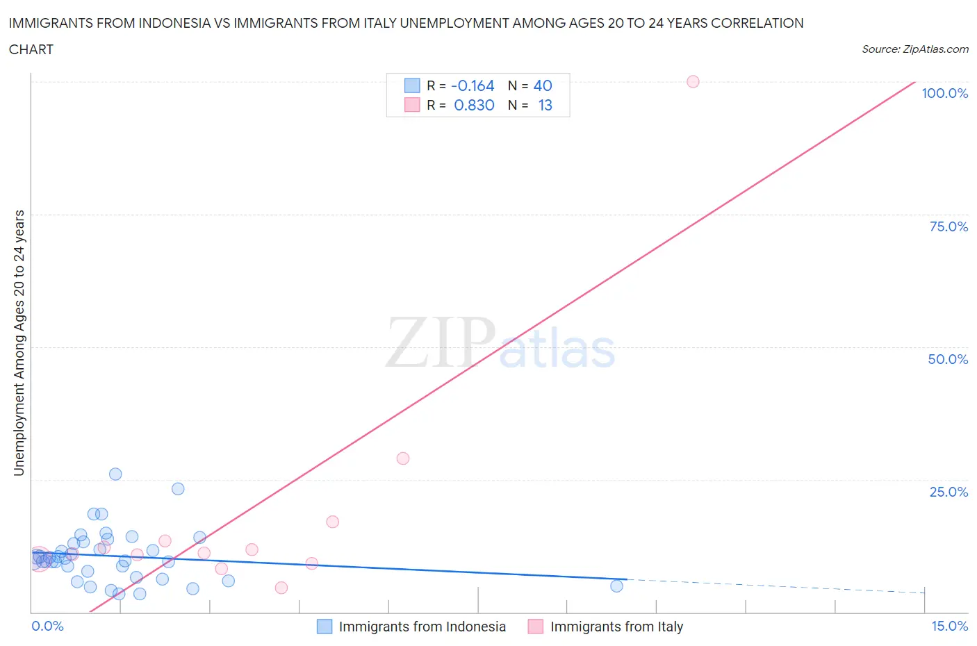 Immigrants from Indonesia vs Immigrants from Italy Unemployment Among Ages 20 to 24 years