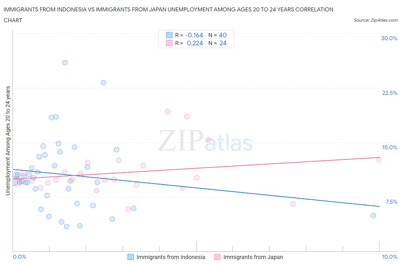 Immigrants from Indonesia vs Immigrants from Japan Unemployment Among Ages 20 to 24 years