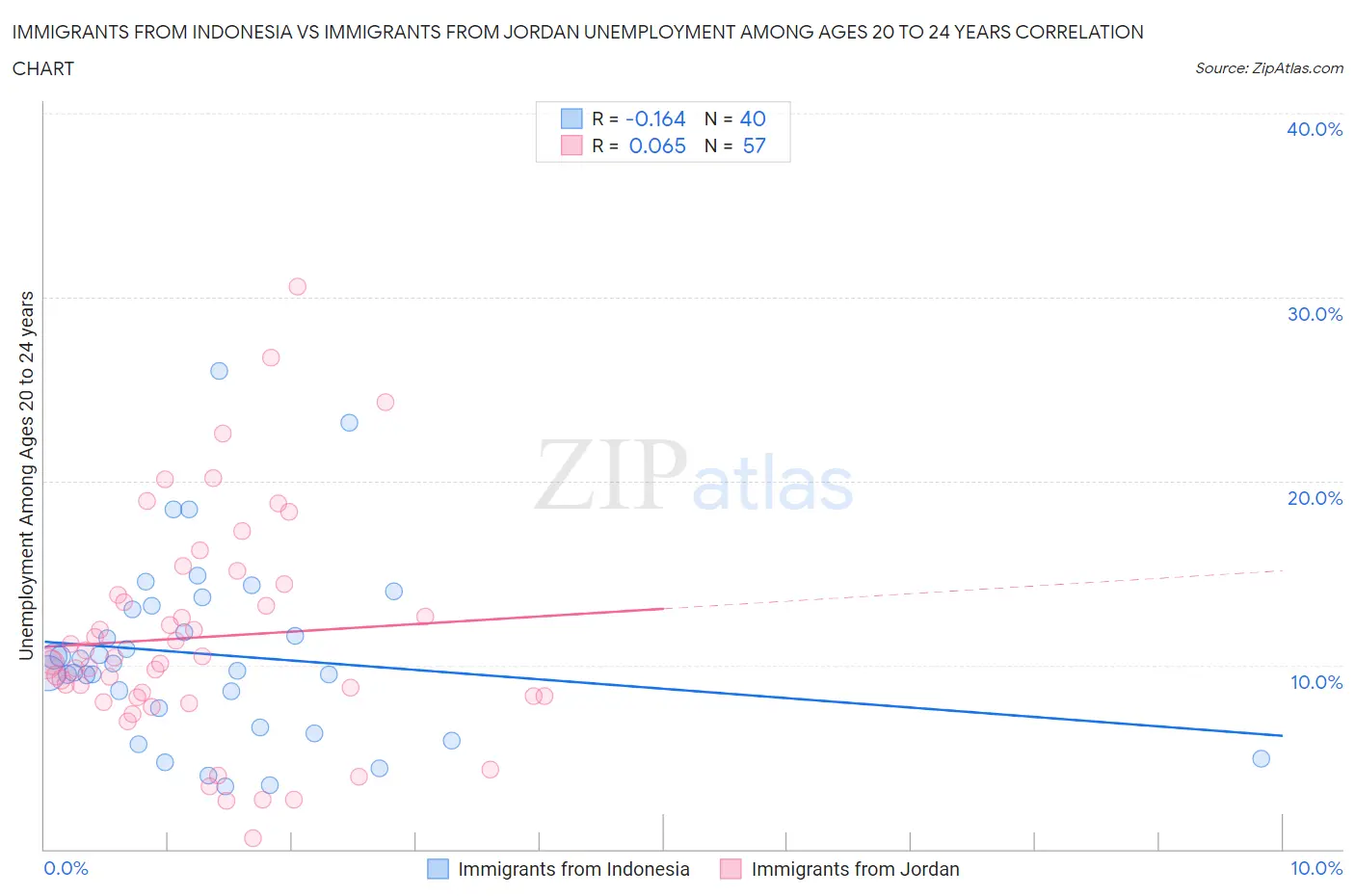 Immigrants from Indonesia vs Immigrants from Jordan Unemployment Among Ages 20 to 24 years