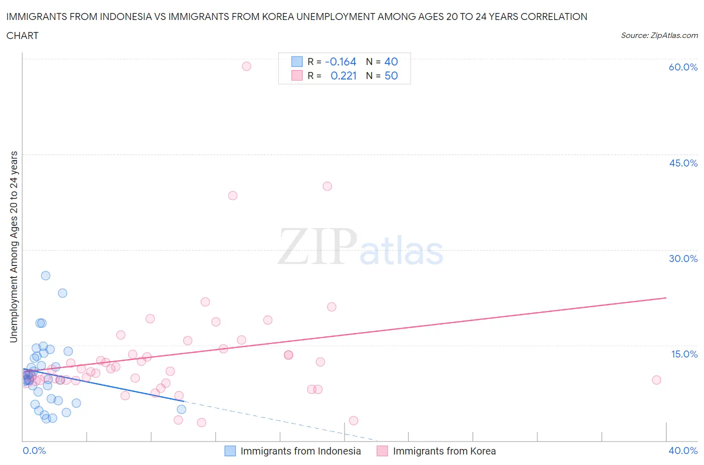 Immigrants from Indonesia vs Immigrants from Korea Unemployment Among Ages 20 to 24 years