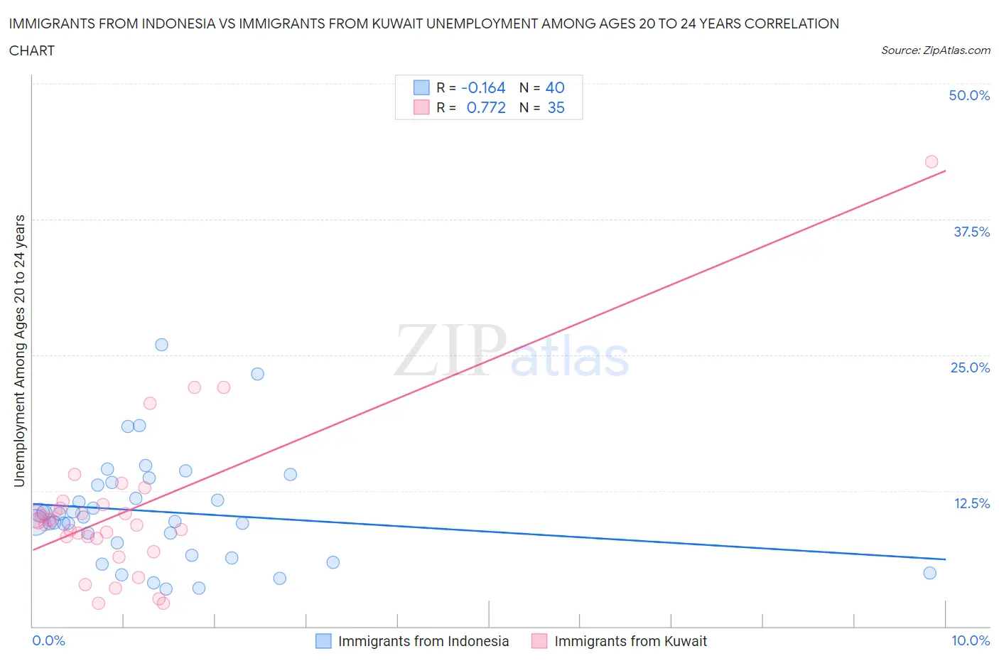 Immigrants from Indonesia vs Immigrants from Kuwait Unemployment Among Ages 20 to 24 years