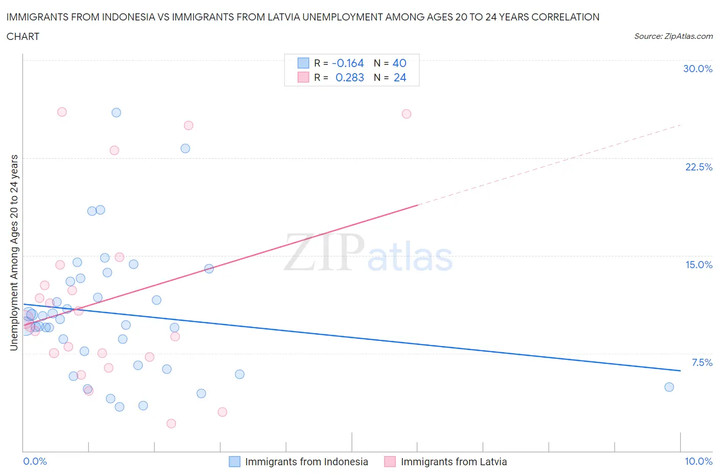 Immigrants from Indonesia vs Immigrants from Latvia Unemployment Among Ages 20 to 24 years