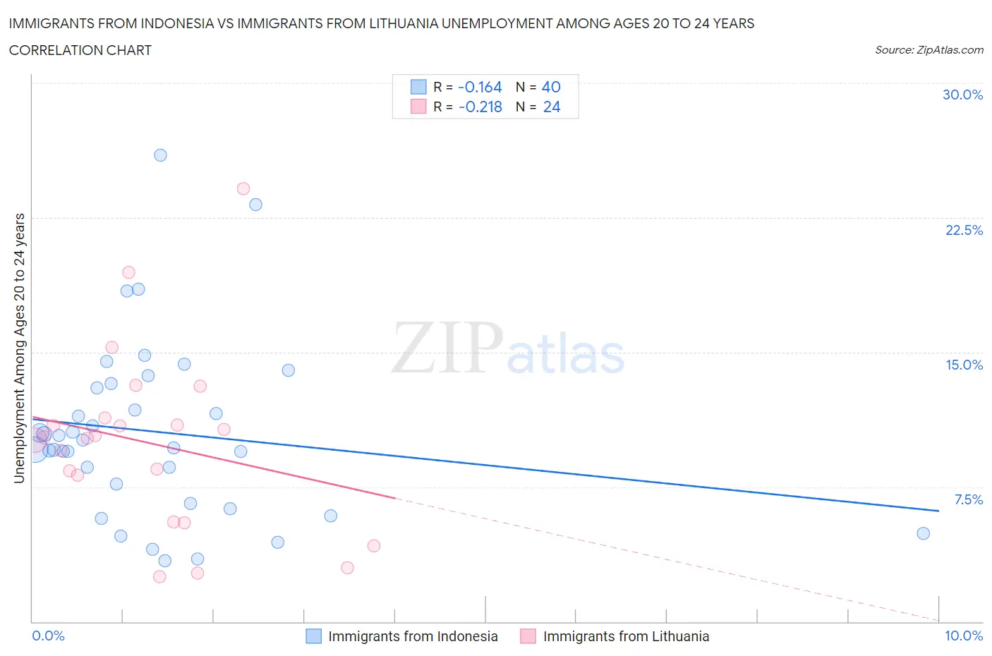 Immigrants from Indonesia vs Immigrants from Lithuania Unemployment Among Ages 20 to 24 years