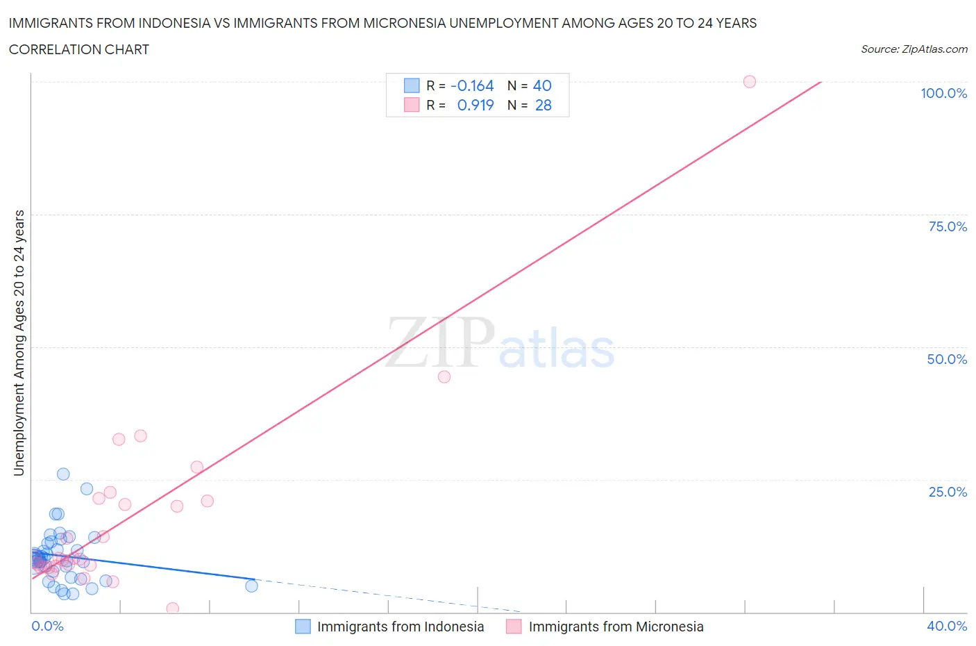 Immigrants from Indonesia vs Immigrants from Micronesia Unemployment Among Ages 20 to 24 years