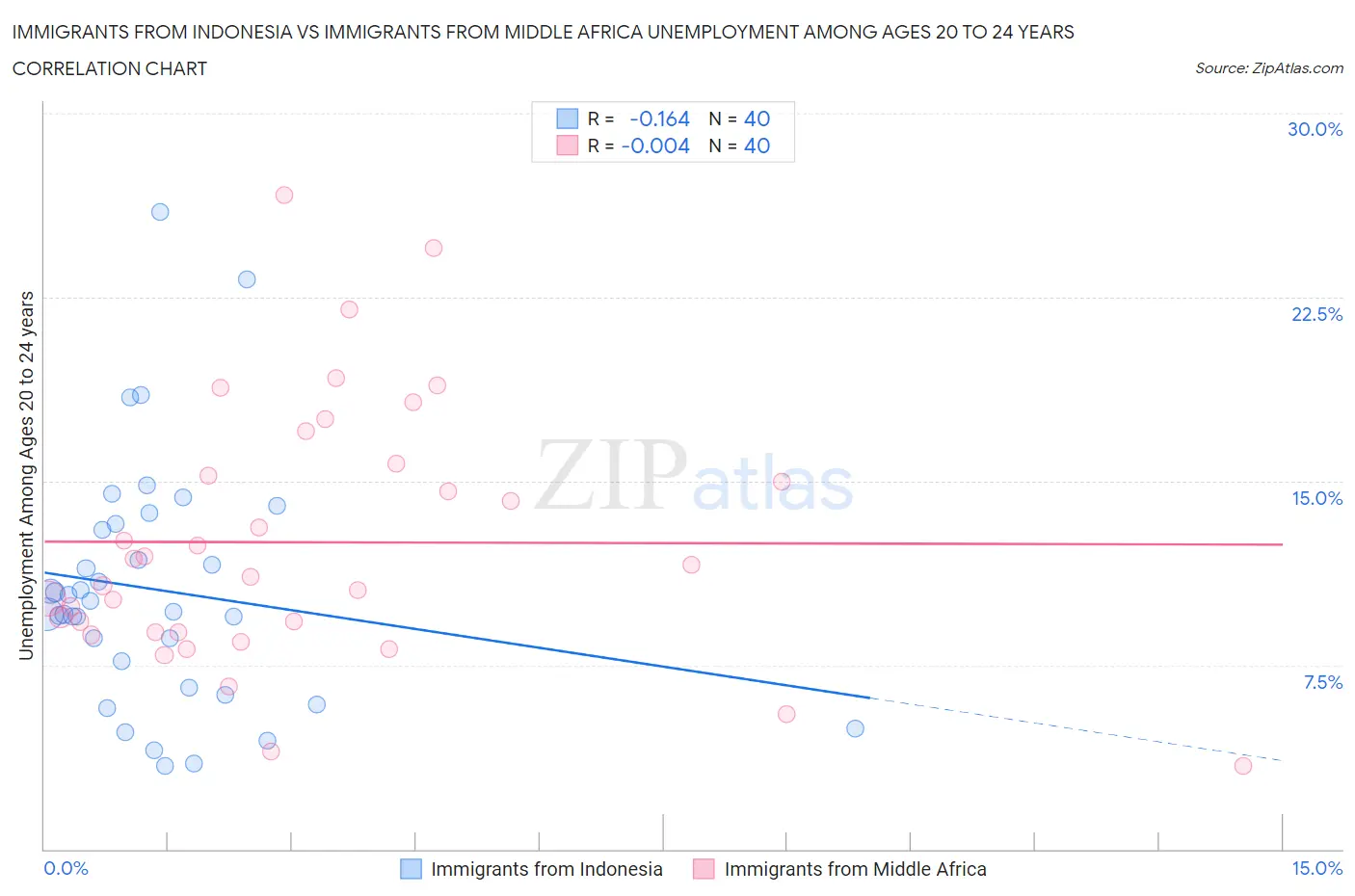 Immigrants from Indonesia vs Immigrants from Middle Africa Unemployment Among Ages 20 to 24 years