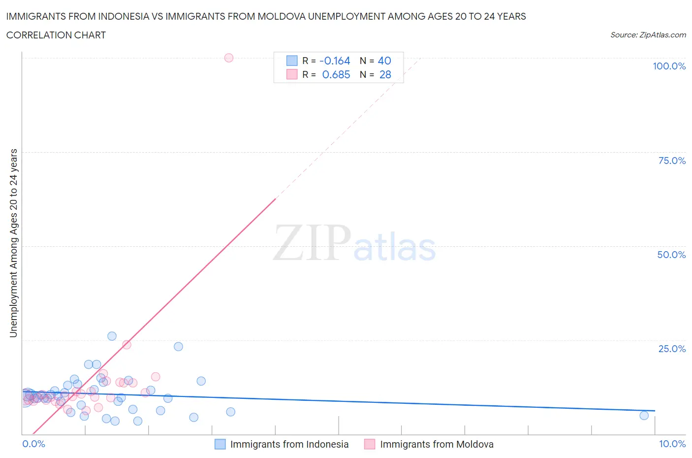 Immigrants from Indonesia vs Immigrants from Moldova Unemployment Among Ages 20 to 24 years