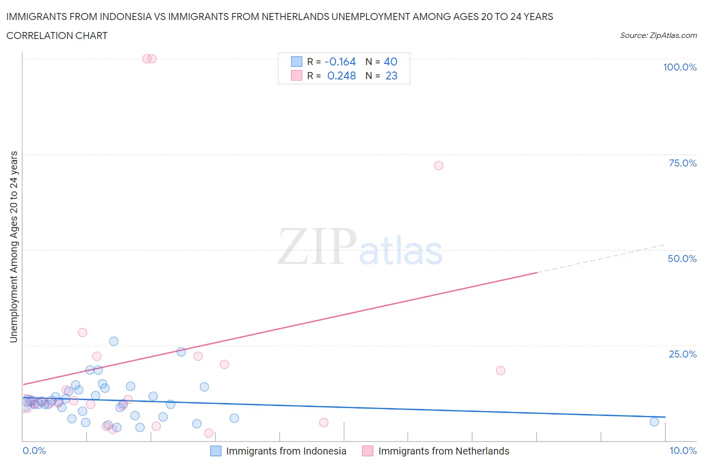 Immigrants from Indonesia vs Immigrants from Netherlands Unemployment Among Ages 20 to 24 years