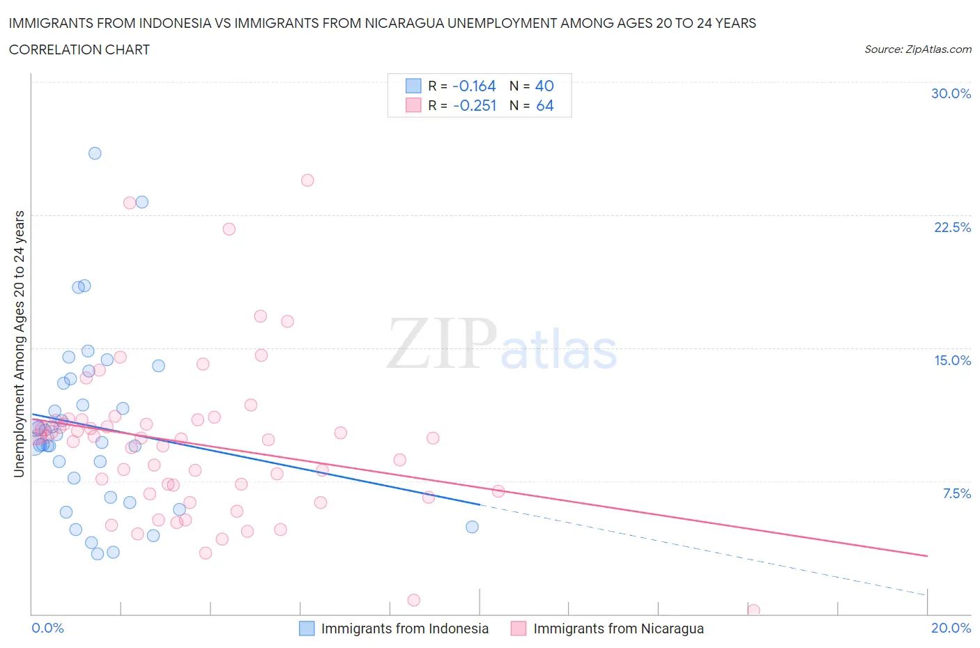 Immigrants from Indonesia vs Immigrants from Nicaragua Unemployment Among Ages 20 to 24 years